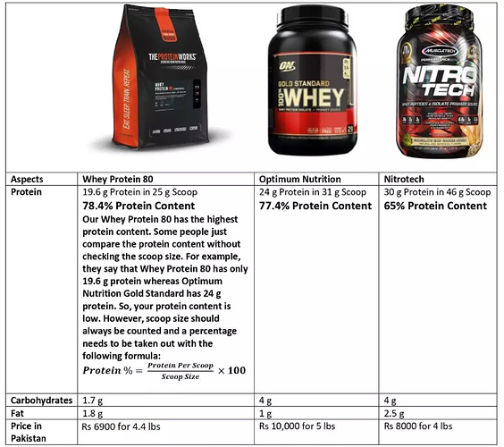 Is ”The Protein Works” Worth It? - Non Wheels Discussions - PakWheels Forums