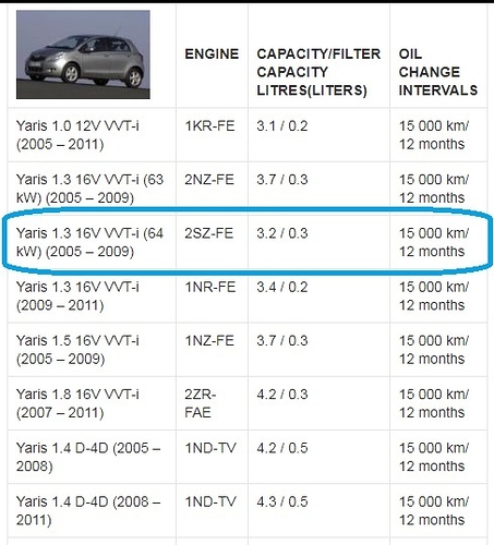 Тойота ярис сколько масла заливать в двигатель
