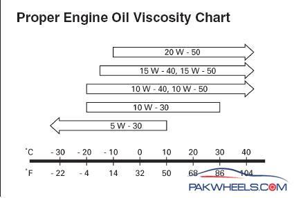 How To Read Oil Viscosity Chart