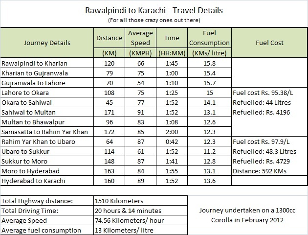 Karachi to islamabad - Road Trips / Vacations / Hiking  