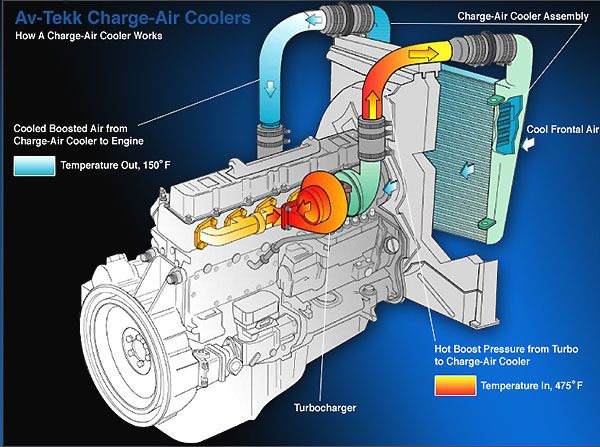 Inter-cooler: types and working principle - Technical Forums - PakWheels  Forums