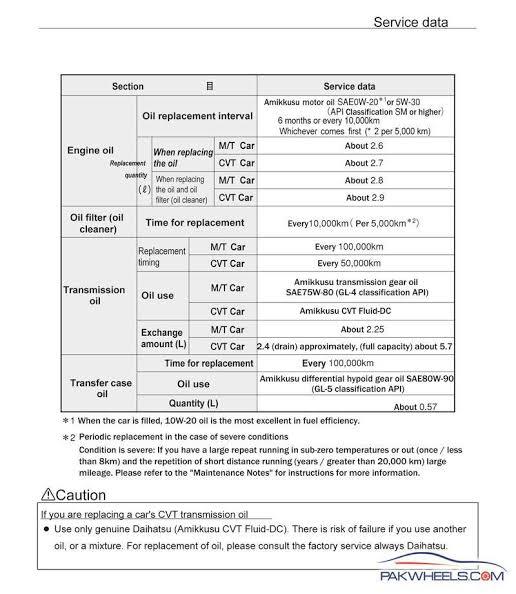 Engine oil change. Maintenance Notes - Daihatsu - PakWheels Forums