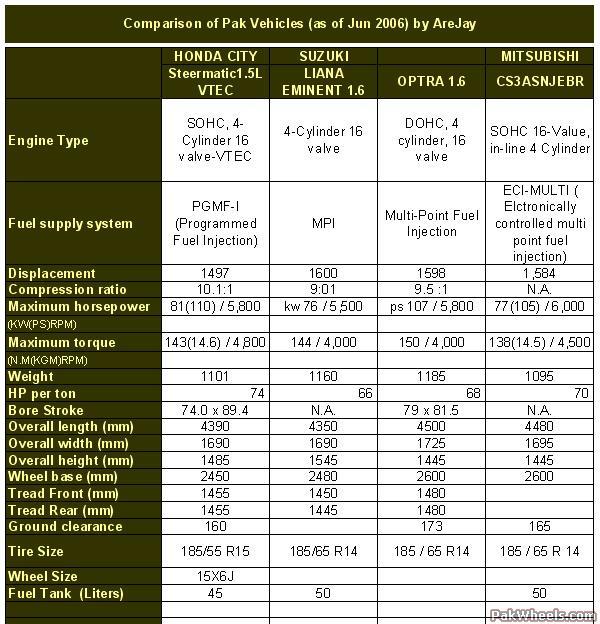 honda city spare parts price list