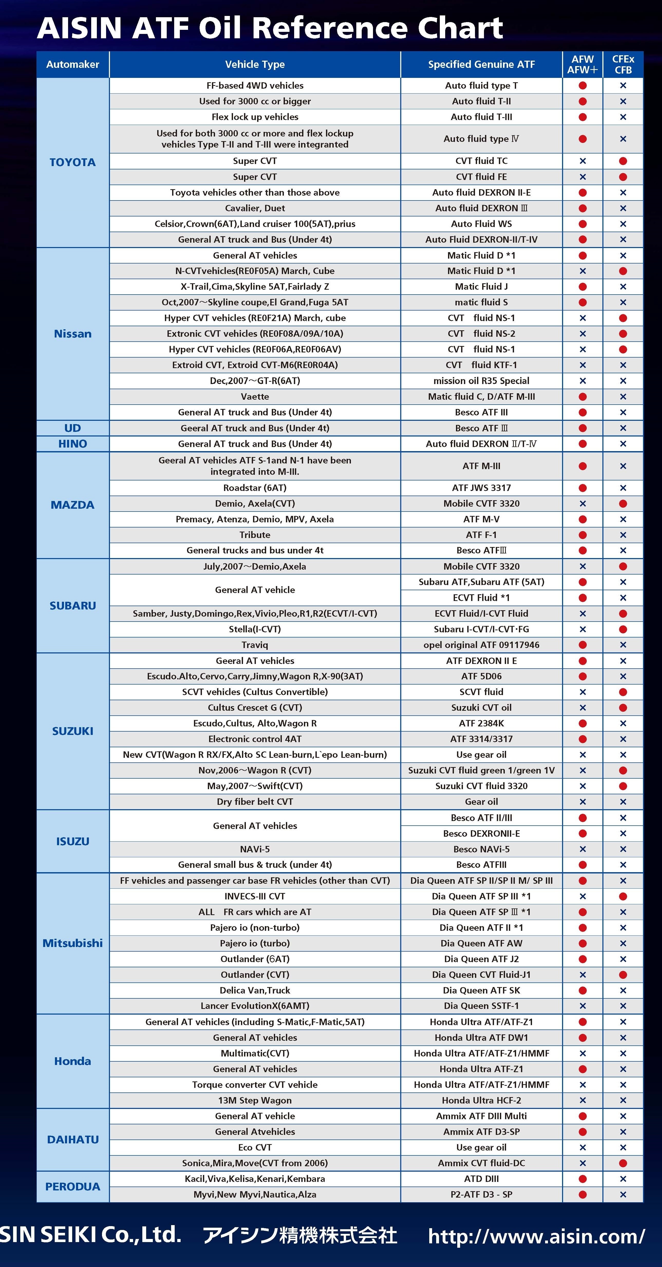 Toyota Transmission Fluid Chart