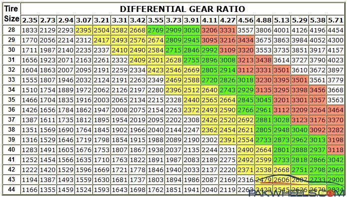 Diff Gear Ratio Chart