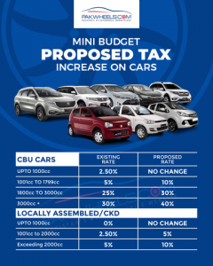 Govt Proposes FED Sales Tax Increase on Cars News Articles