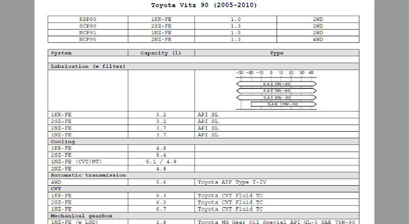 Заправочные емкости Тойота Королла 120 кузов. Тойота Королла 2013 таблица масел для двигателя 2 ZR. Заправочные емкости Тойота Королла 150. Тойота Витц заправочные емкости.