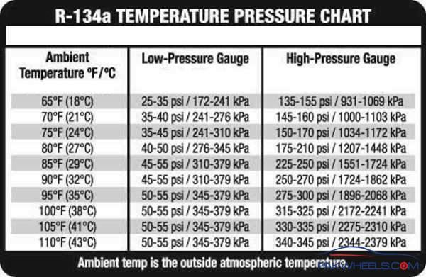 R134a Temperature Chart
