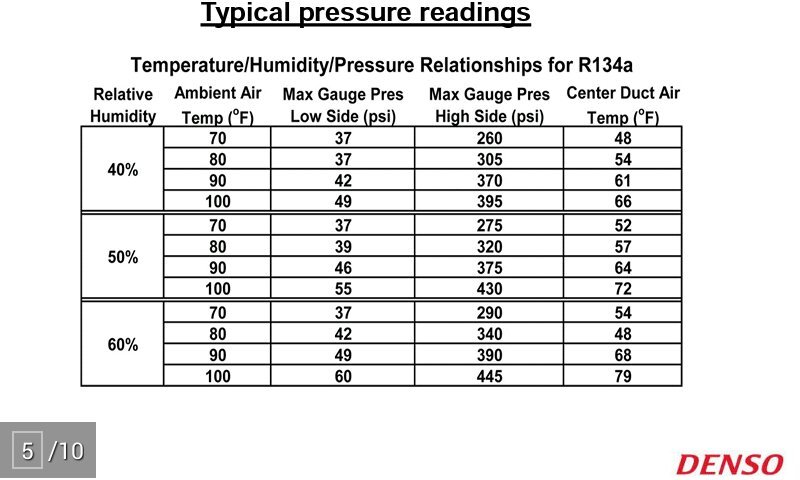 Ac Temp Pressure Chart