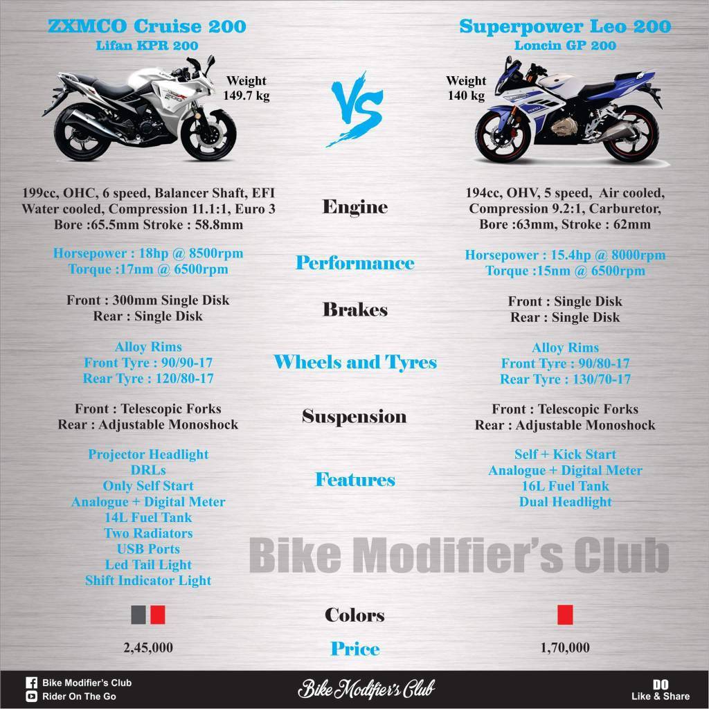 best power 200cc bike