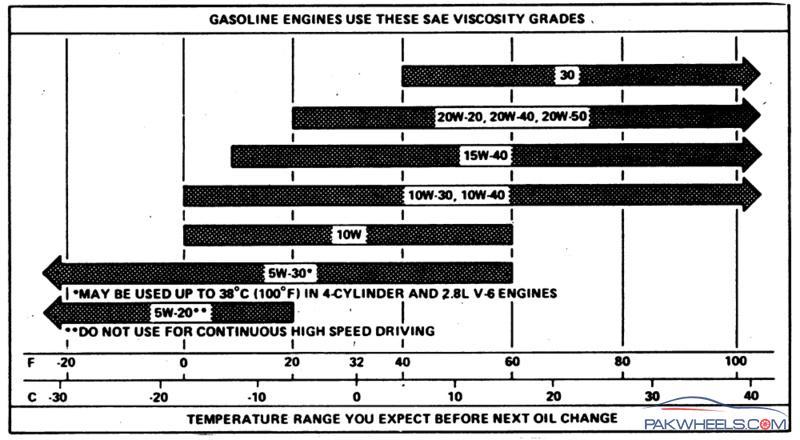 Motor Oil Viscosity Chart
