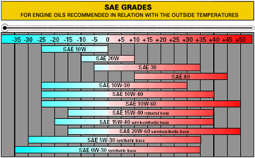 Sae Oil Grade Chart
