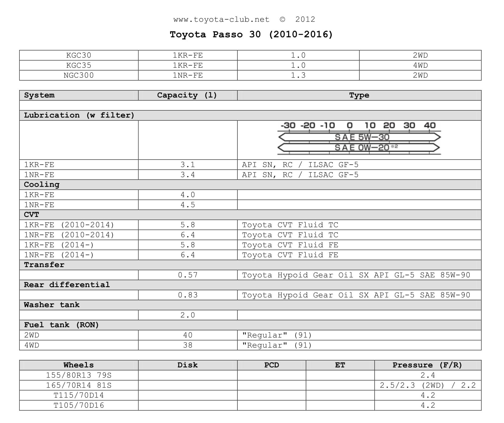 Сколько масла в тойота королла. Тойота Пассо 1.3 двигатель. Двигатель 1kr-Fe допуск масла. Двигатель 1 кр Тойота. Масло Toyota Vitz 1 допуски.